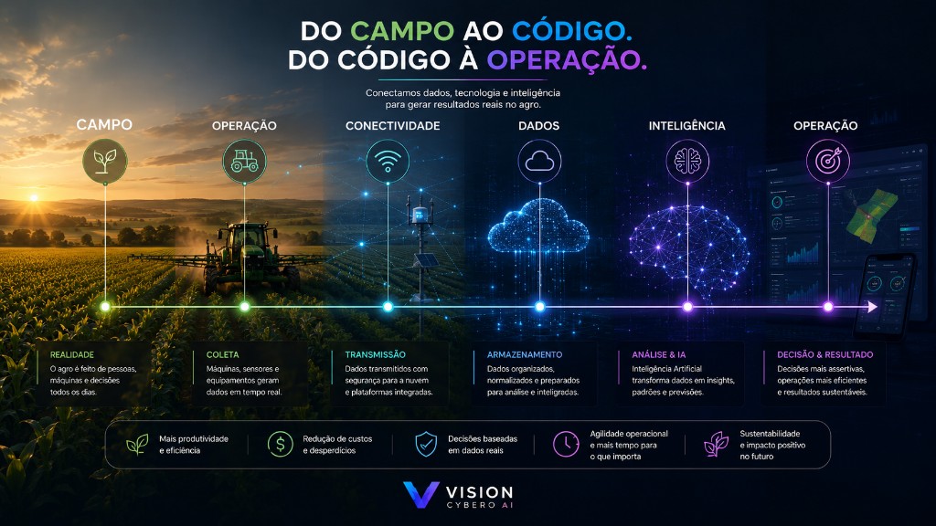 Jornada Agro Engineering: Campo, Operação, Conectividade, Dados, Inteligência e Decisão — da realidade ao resultado