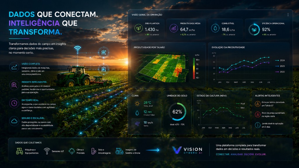 Analytics agrícola — KPIs de operação, mapa de produtividade por talhão, NDVI, clima, umidade do solo e alertas inteligentes