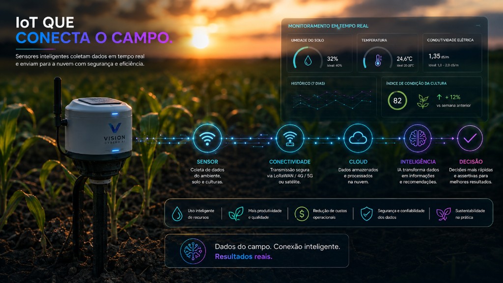 IoT no campo — sensor Vision Cybero, telemetria de solo, conectividade LoRaWAN, cloud, IA e decisão operacional