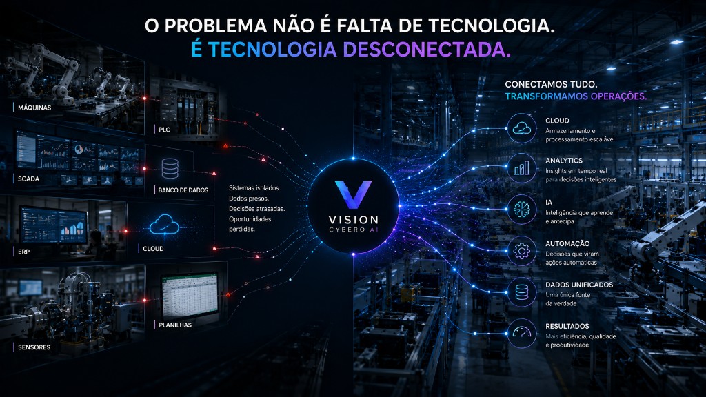 Mundos industriais separados — máquina, PLC, sensor, SCADA, ERP, cloud e dados desconectados
