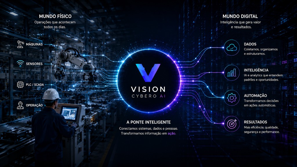Ponte entre mundo físico — máquinas, sensores, produção — e mundo digital — dados, IA, cloud, analytics